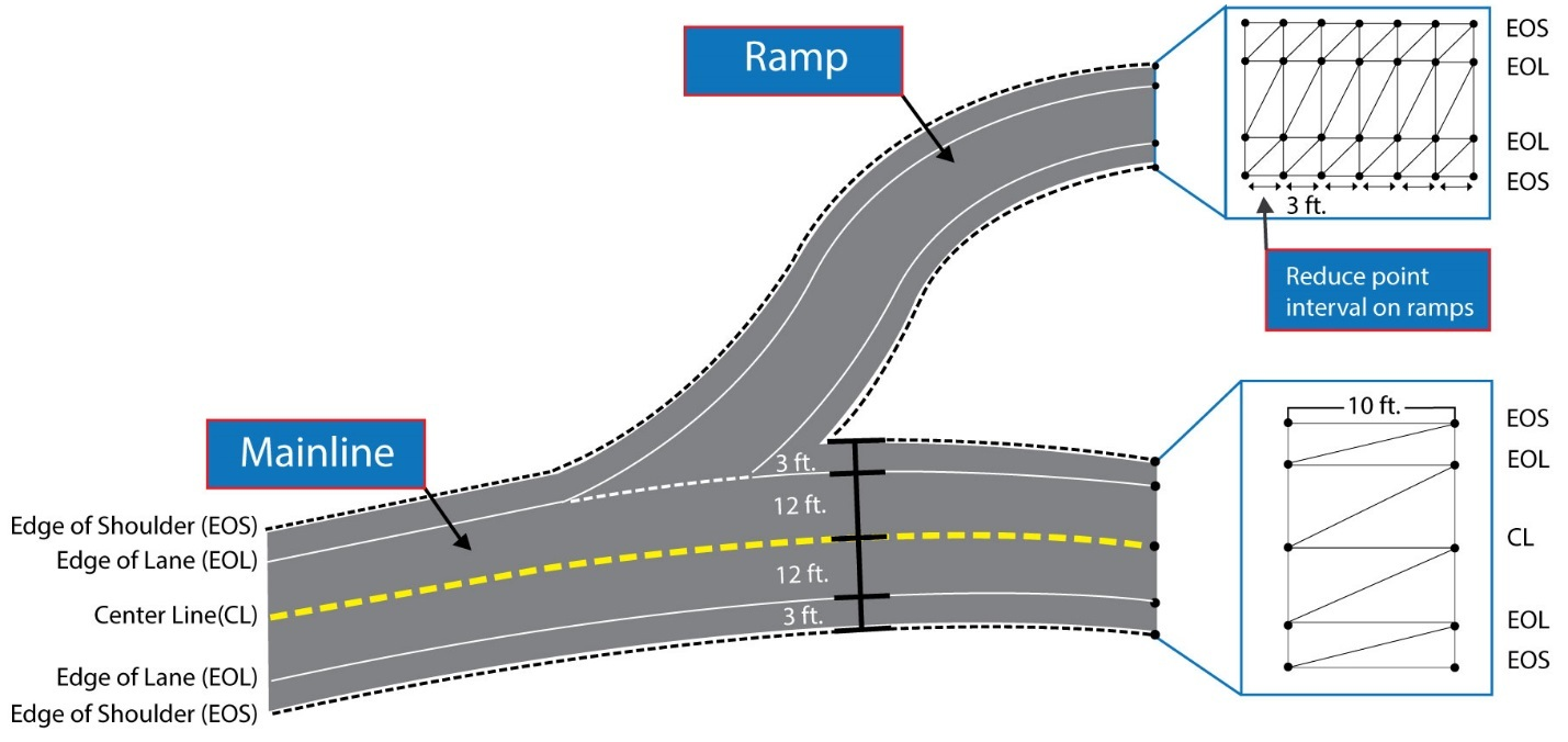 Esquema de levantamiento de la calzada principal y un ramal de acceso.