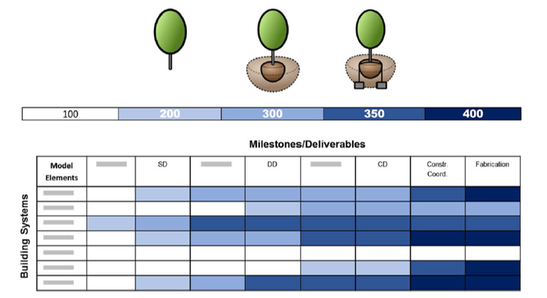${Novedades en la Especificación LOD 2023 de BIMForum}